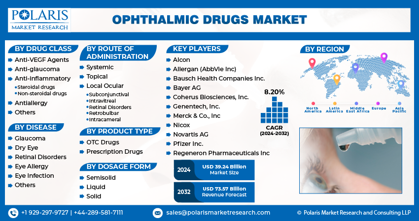 Ophthalmic Drug Market share